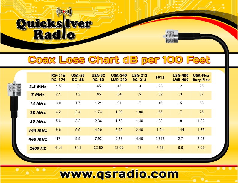 Quicksilver Radio Coax and Connector Info